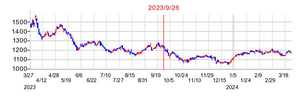2023年9月26日 15:26前後のの株価チャート